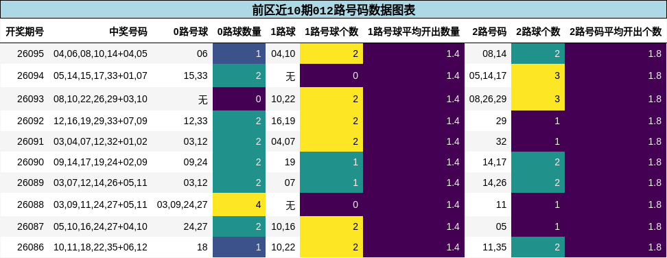 前区近10期012路号码数据图表