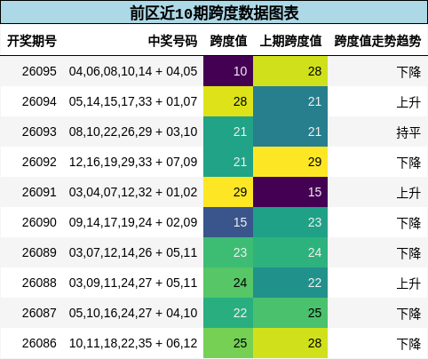 前区近10期跨度数据图表