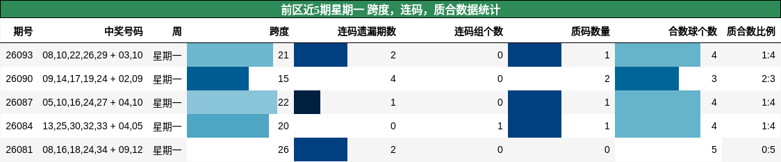 前区近5期星期一 跨度,连码,质合数据统计