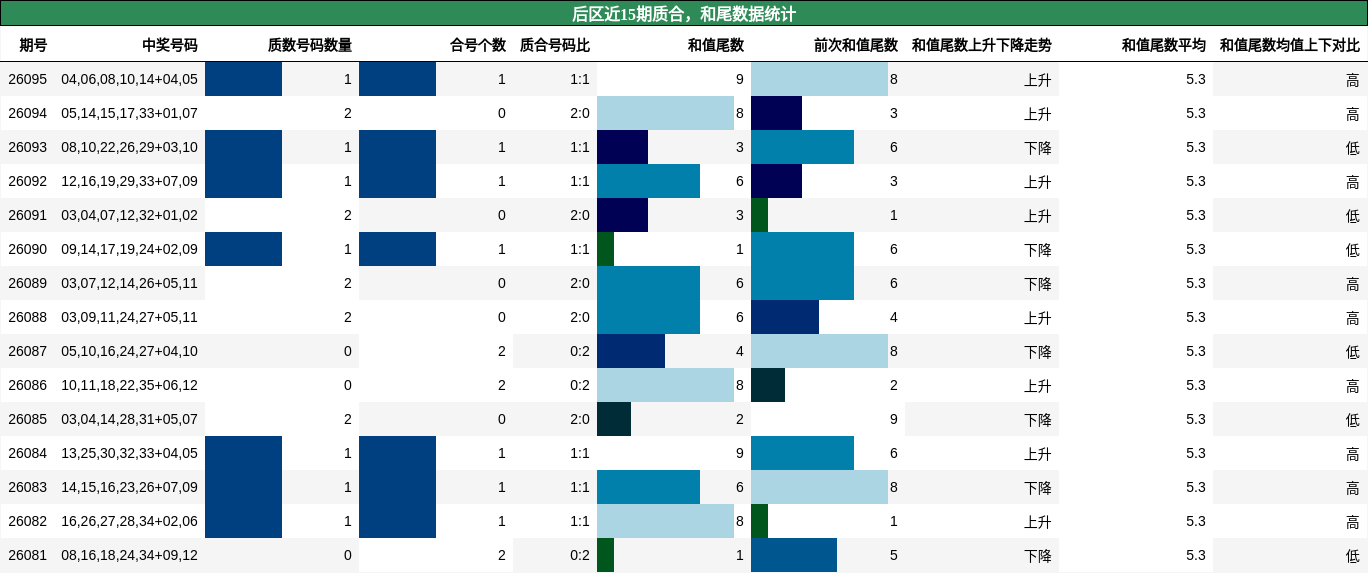 后区近15期质合,和尾数据统计