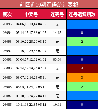 前区近10期连码统计表格