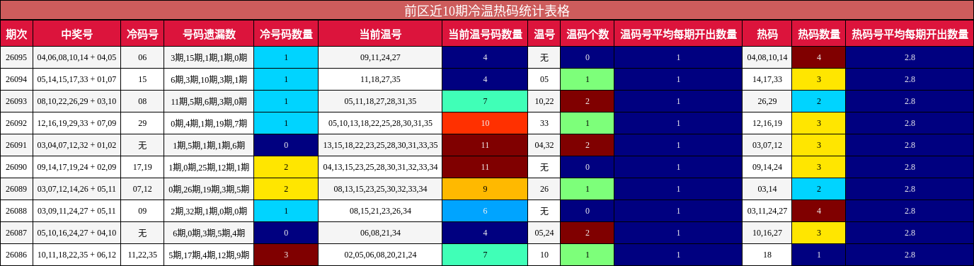 前区近10期冷温热码统计表格