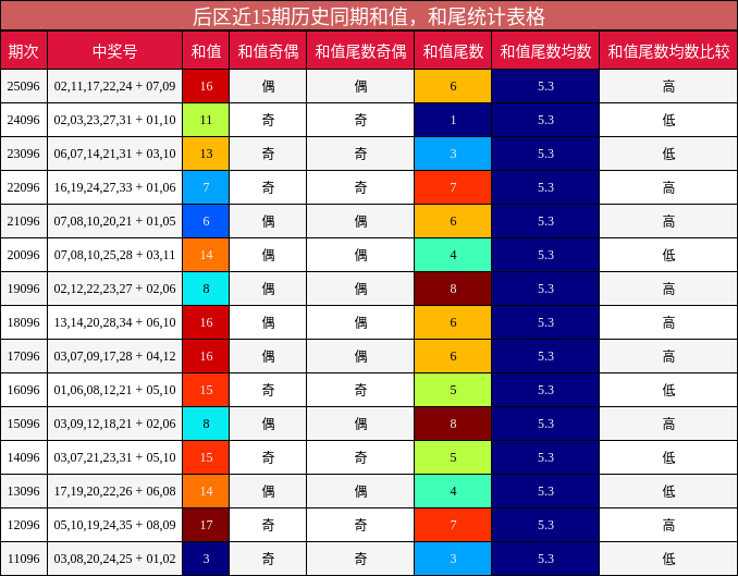 后区近15期历史同期和值，和尾统计表格
