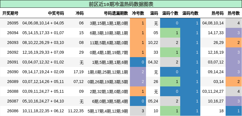 冷温热码分析