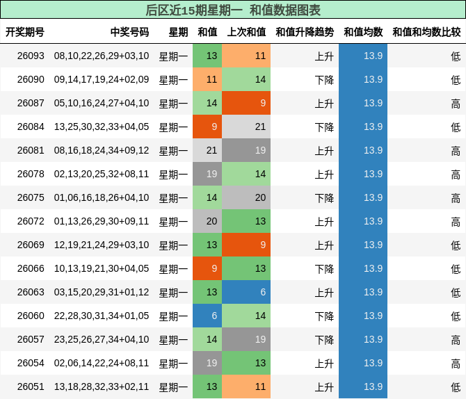 和值分析