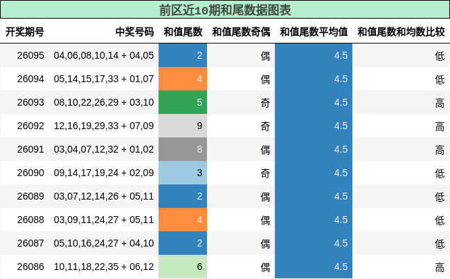 和尾分析
