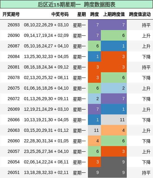 跨度分析