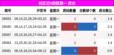 前区近5期星期一 质合