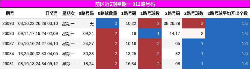 前区近5期星期一 012路号码