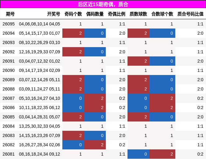 后区近15期奇偶,质合