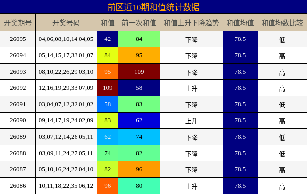 和值分析