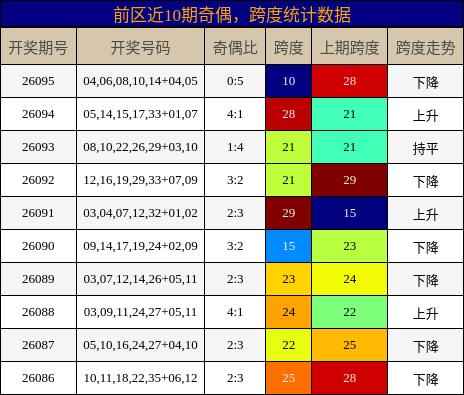 奇偶分析,跨度分析