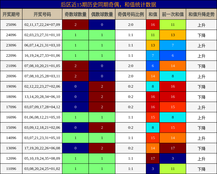 奇偶分析,和值分析