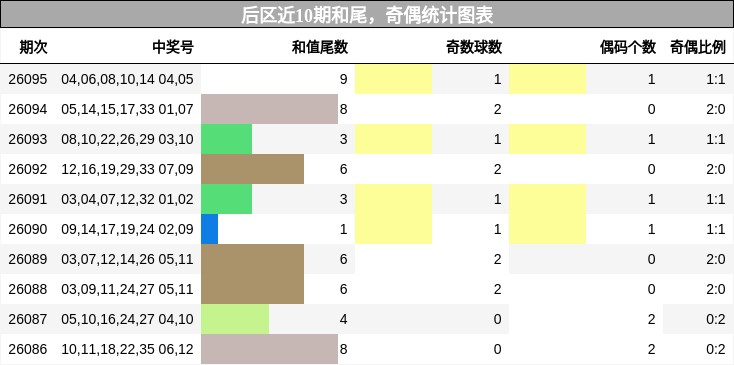 和尾分析，奇偶分析