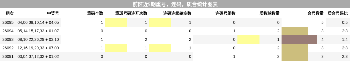 重号分析，连码分析，质合分析