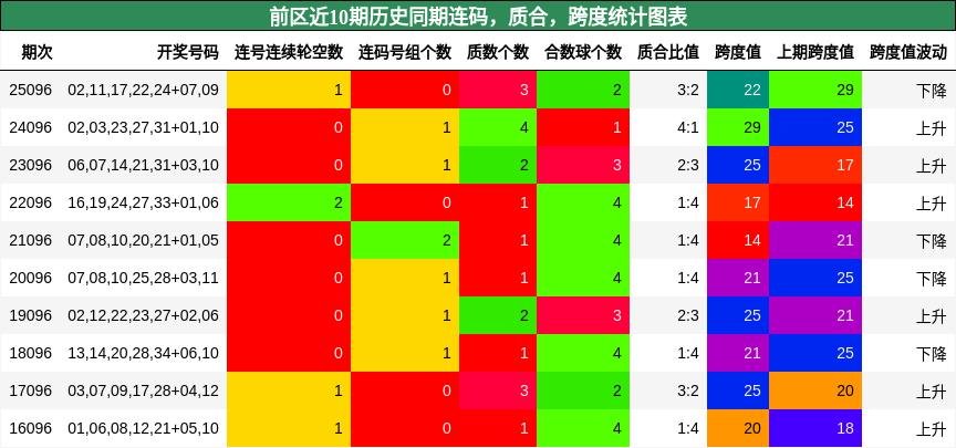 连码分析,质合分析,跨度分析