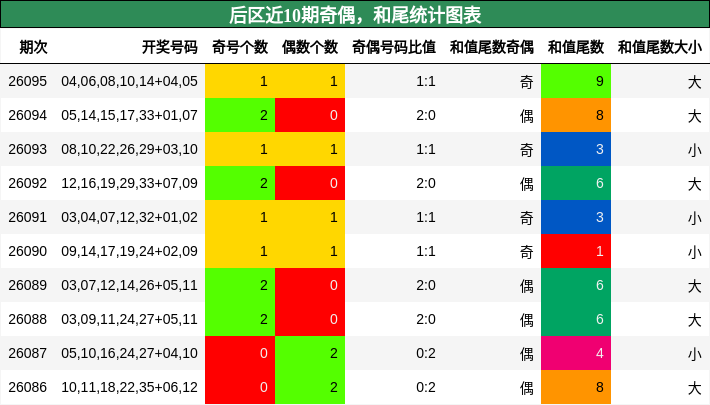 奇偶分析,和尾分析