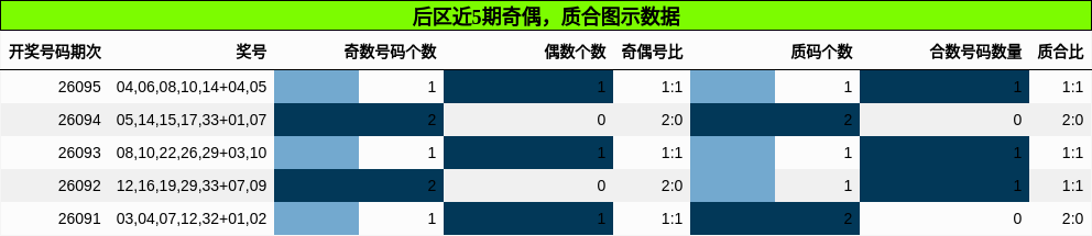 后区近5期奇偶,质合图示数据
