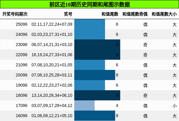前区近10期历史同期和尾图示数据