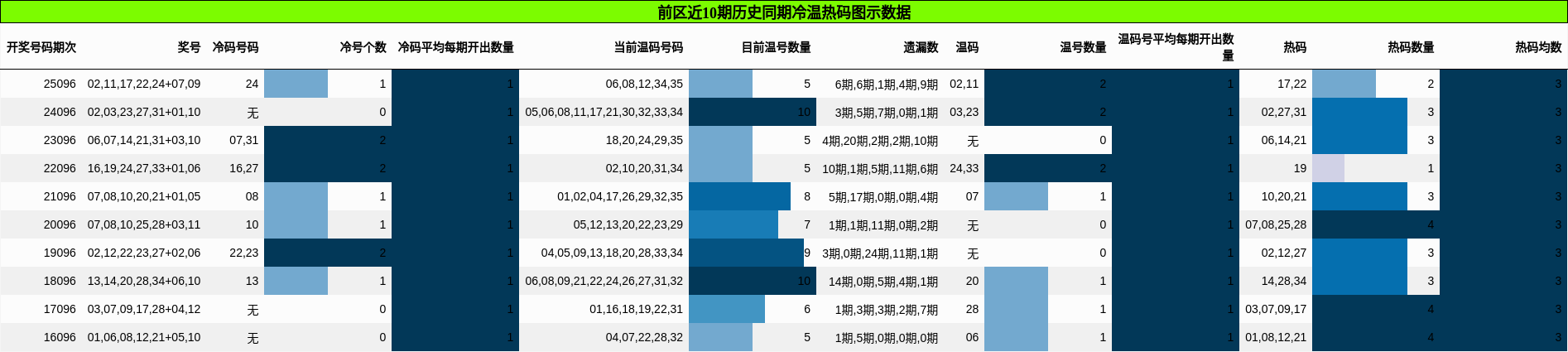 前区近10期历史同期冷温热码图示数据