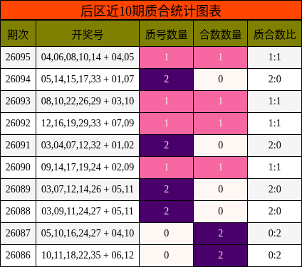 后区近10期质合统计图表