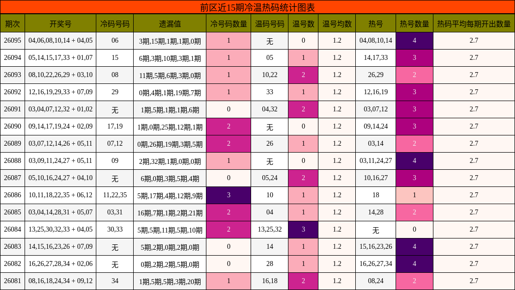 前区近15期冷温热码统计图表