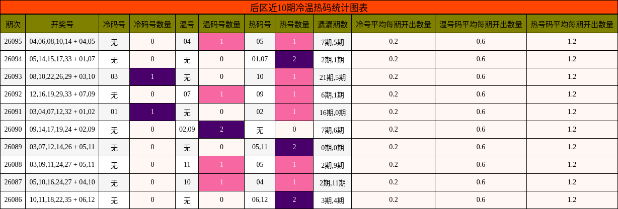 后区近10期冷温热码统计图表