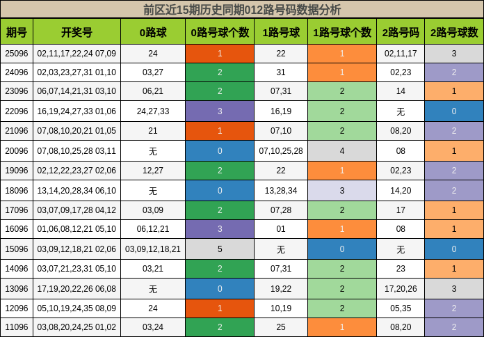 前区近15期历史同期012路号码数据分析