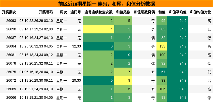 连码分析,和尾分析,和值分析