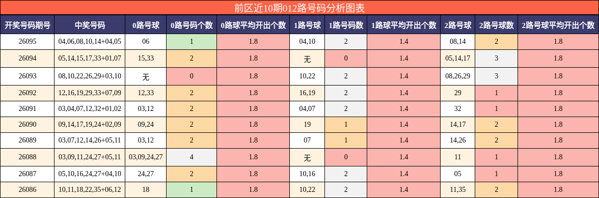 前区近10期012路号码分析图表