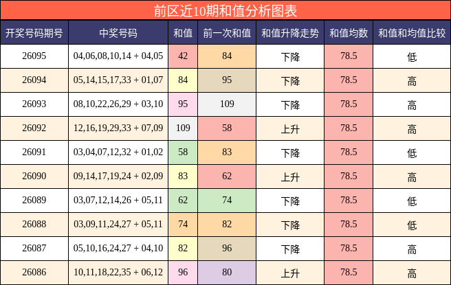 前区近10期和值分析图表
