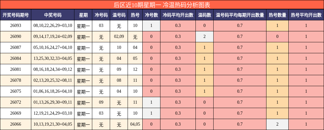 后区近10期星期一冷温热码分析图表