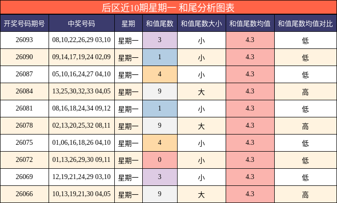 后区近10期星期一和尾分析图表