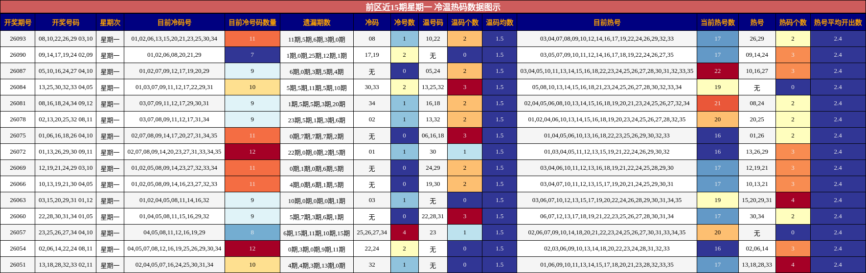 冷温热码分析