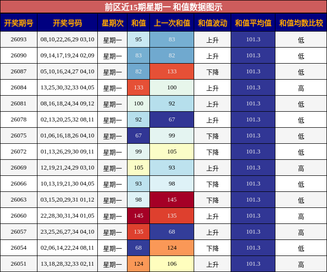 和值分析