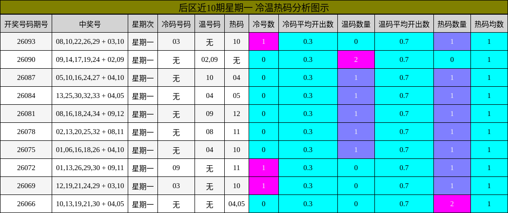 后区近10期星期一冷温热码分析图示