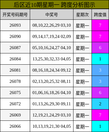 后区近10期星期一跨度分析图示
