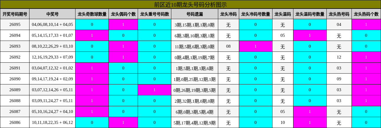 前区近10期龙头号码分析图示