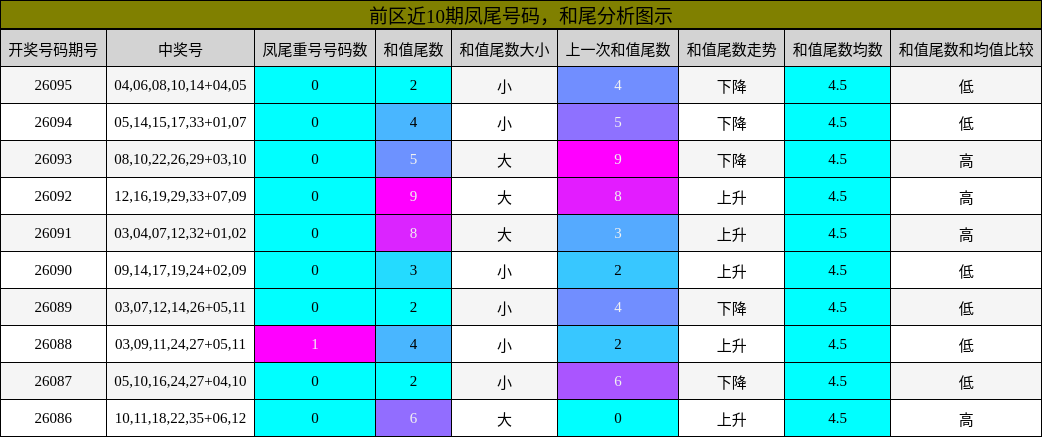 前区近10期凤尾号码与和尾分析图示