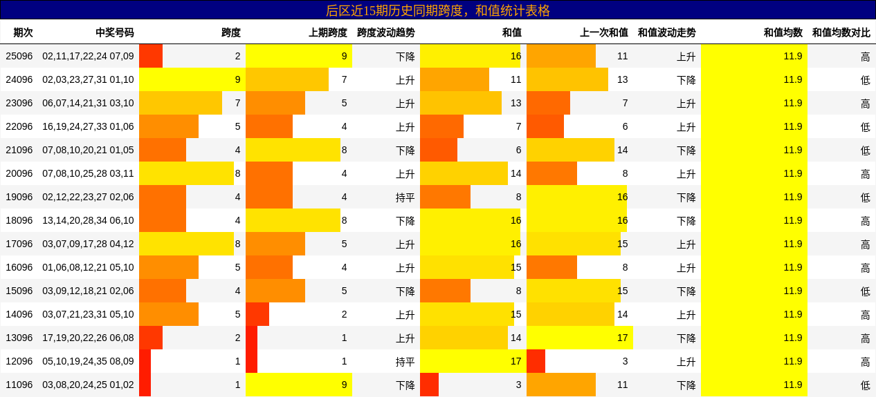 后区近15期历史同期跨度，和值统计表格