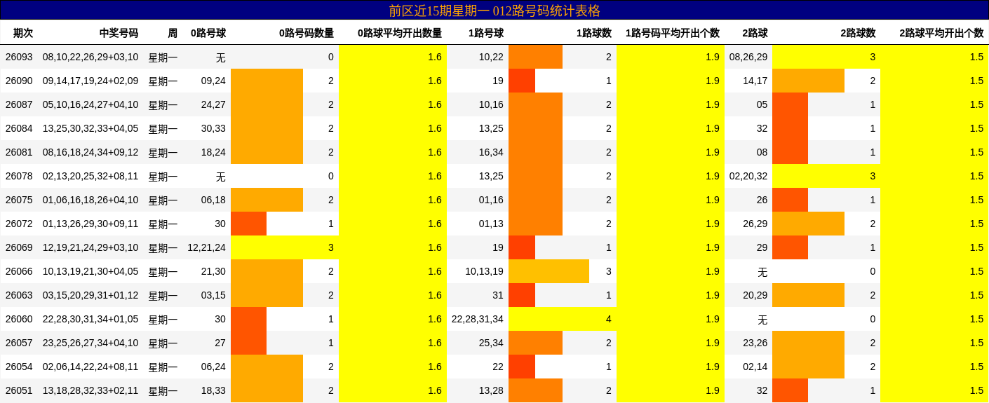 前区近15期星期一 012路号码统计表格