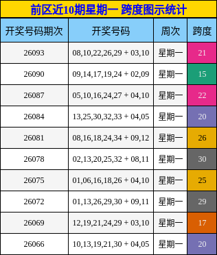 前区近10期星期一 跨度图示统计