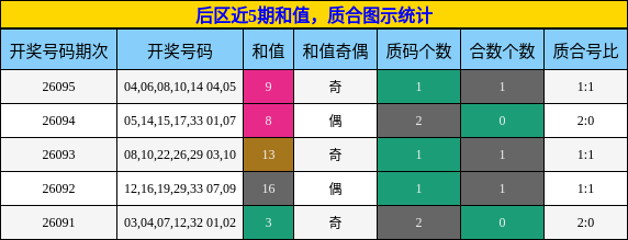 后区近5期和值，质合图示统计