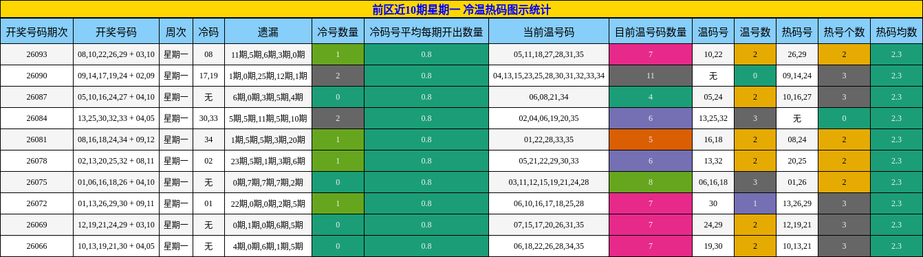 前区近10期星期一 冷温热码图示统计