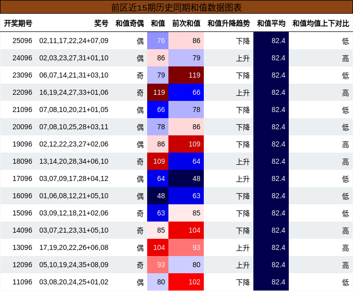 和值分析