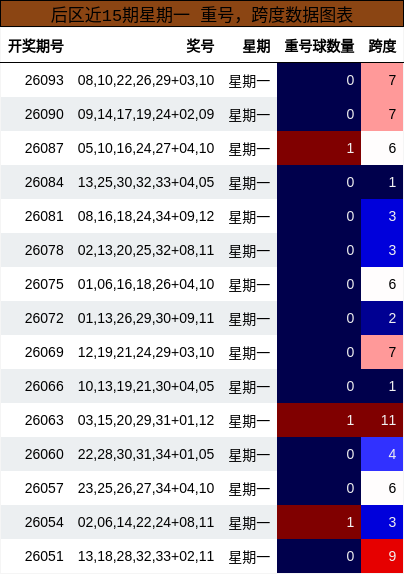 重号分析,跨度分析
