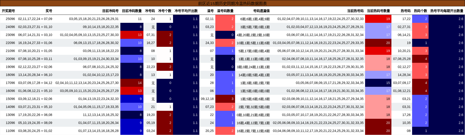 冷温热码分析