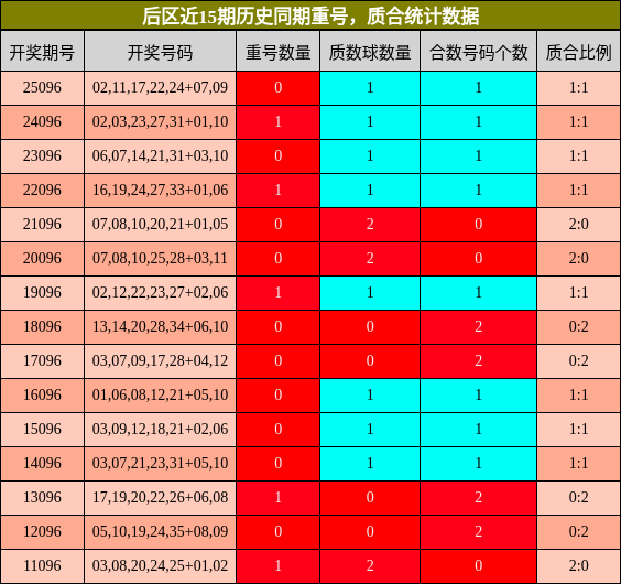重号分析，质合分析