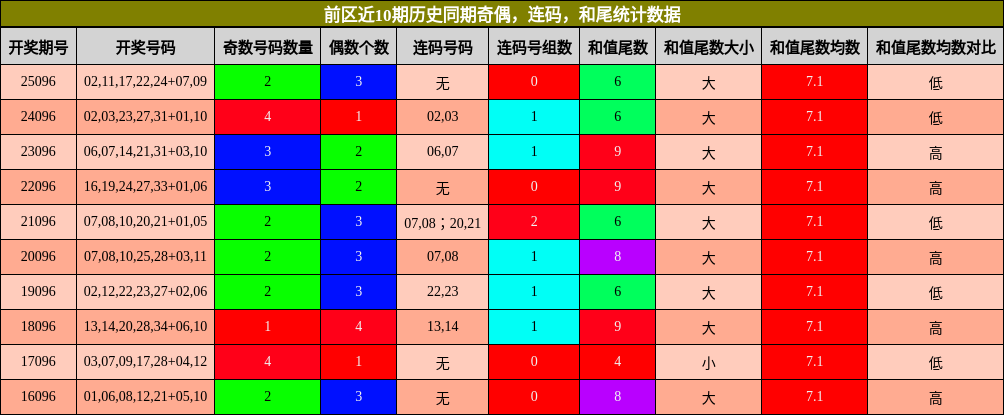 奇偶分析，连码分析，和尾分析