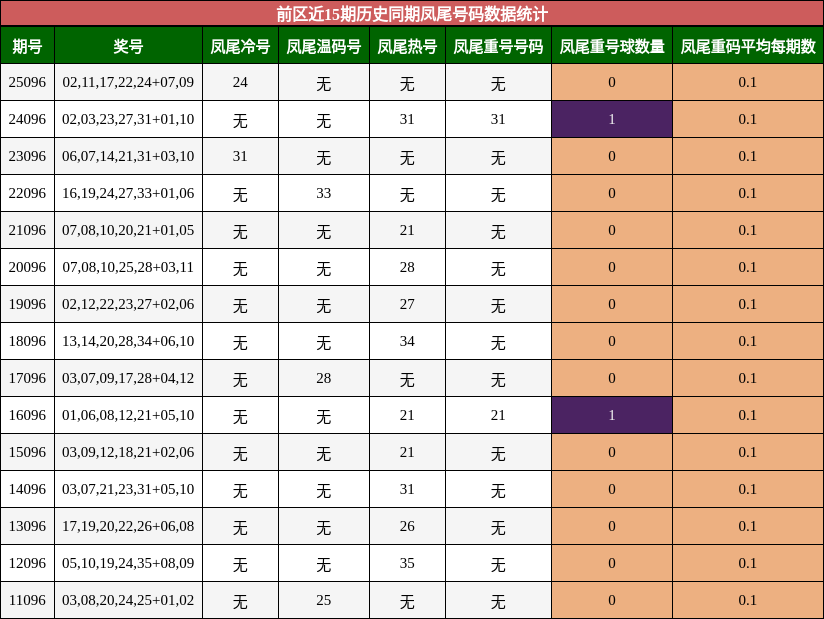 凤尾号码分析